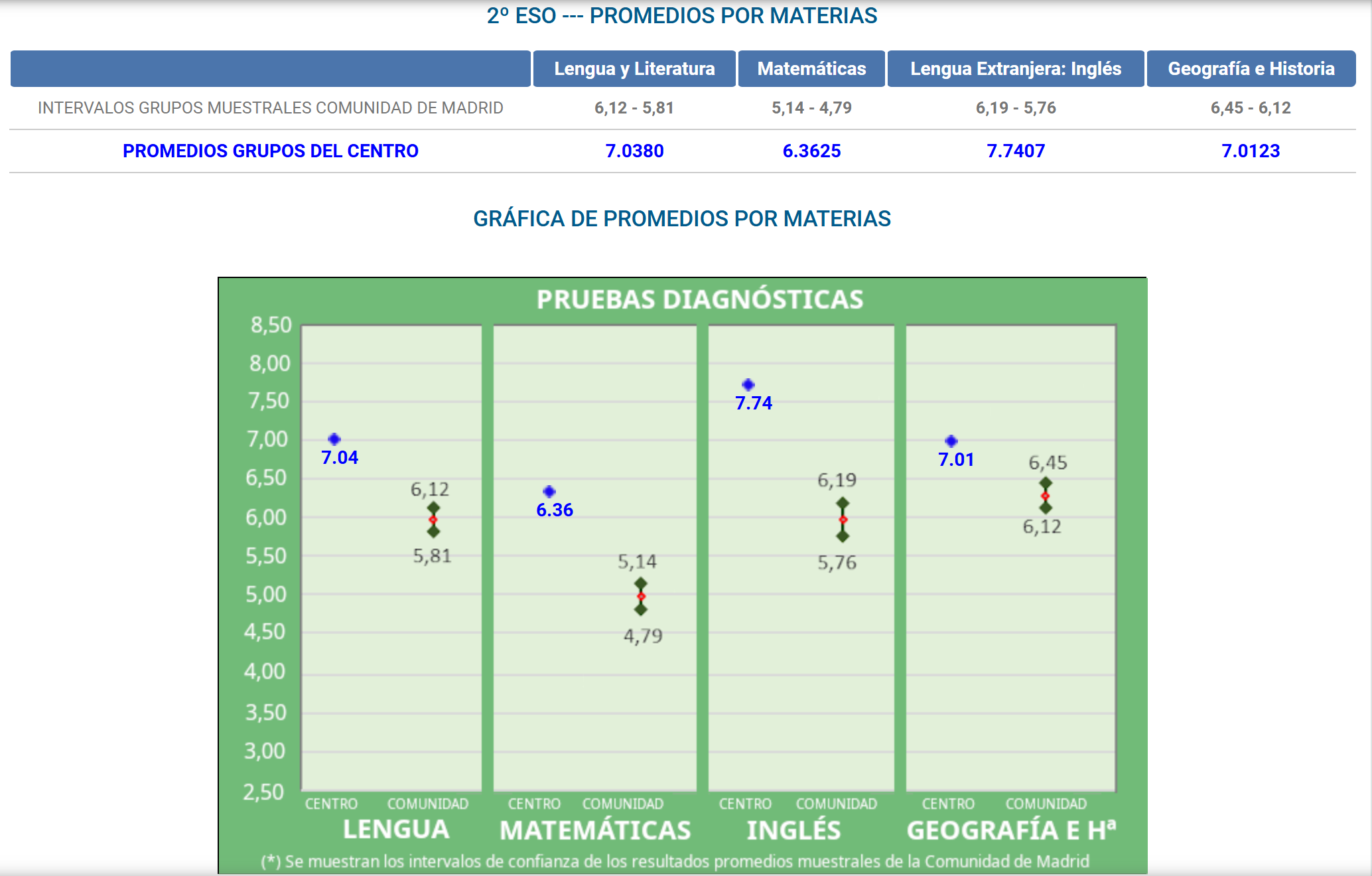 Excelentes resultados en las pruebas externas de la Comunidad de Madrid 23/24 23