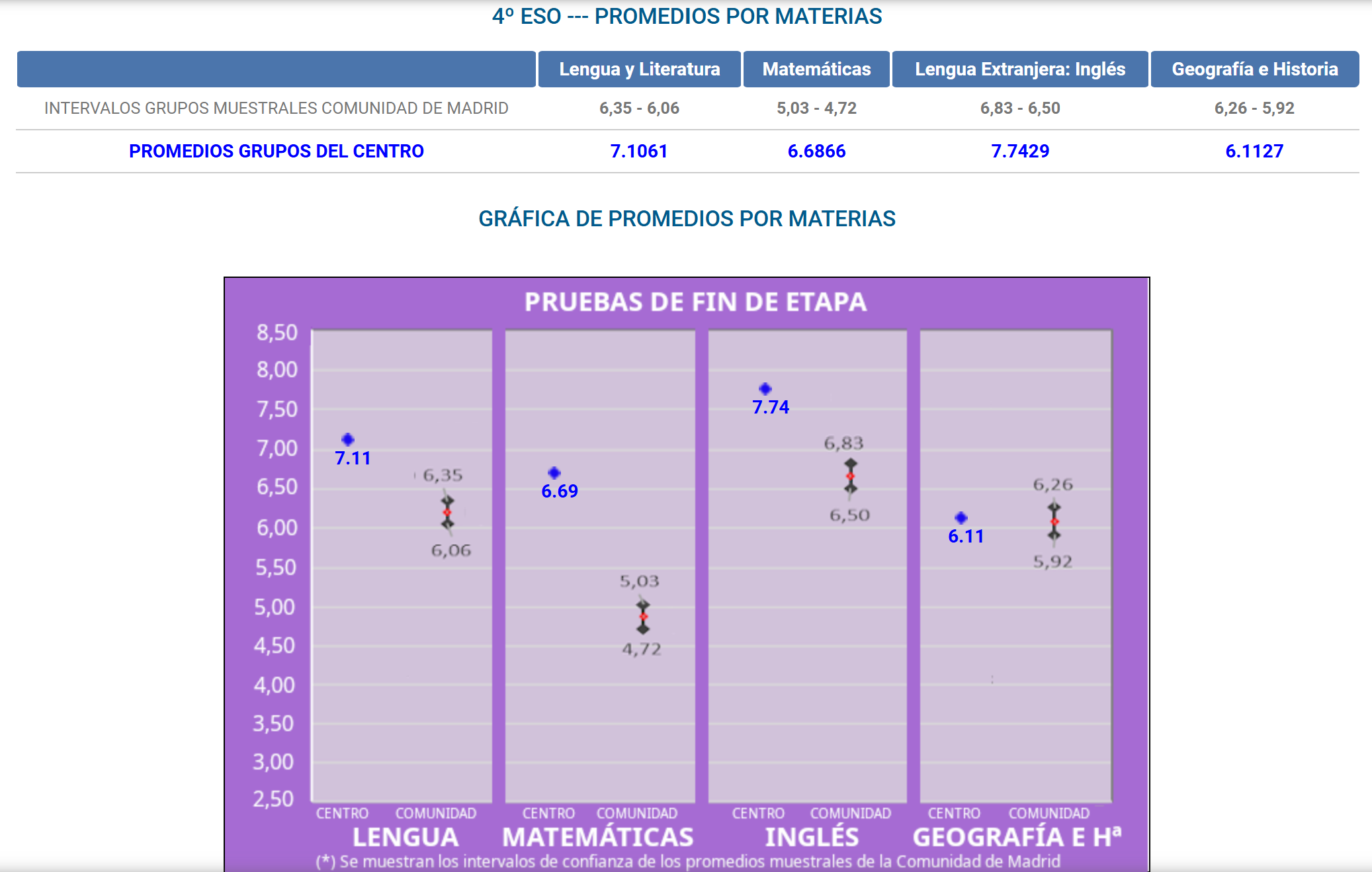 Excelentes resultados en las pruebas externas de la Comunidad de Madrid 23/24 17