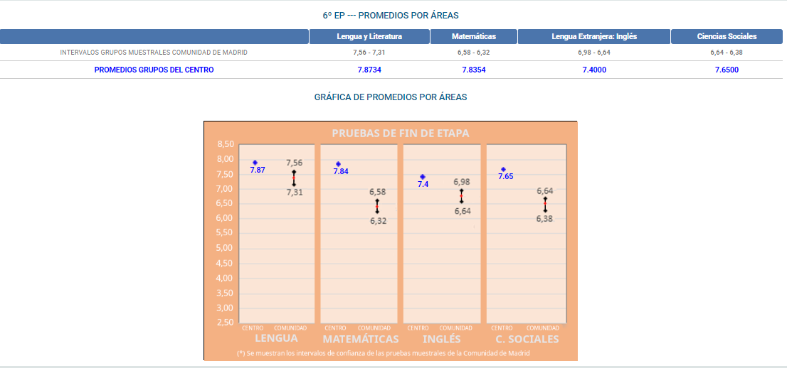 Excelentes resultados en las pruebas externas de la Comunidad de Madrid 23/24 21