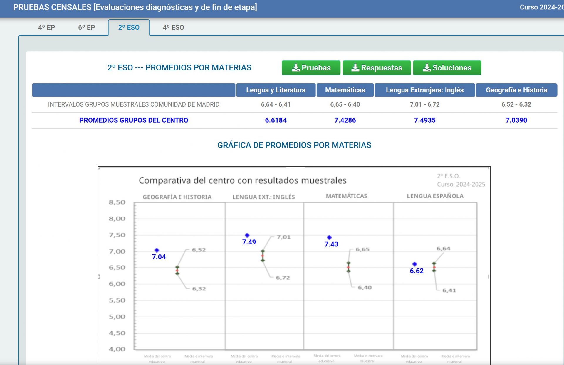 Resultados pruebas externas Comunidad de Madrid 2º ESO Colegio Andel