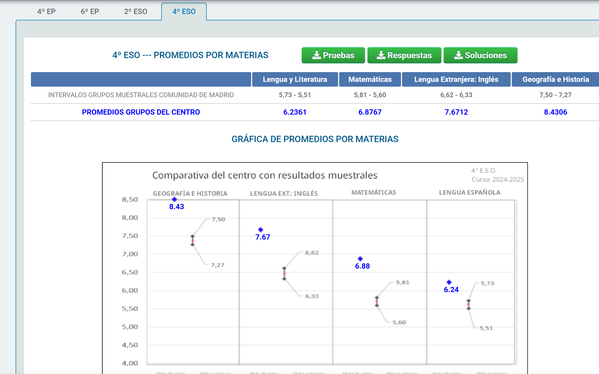 Resultados pruebas externas Comunidad de Madrid 4º ESO Colegio Andel