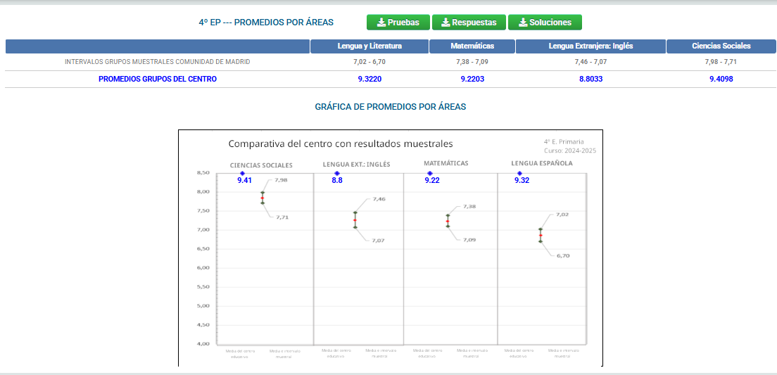 Excelentes resultados en las pruebas externas de la Comunidad de Madrid: Colegio Andel supera la media (curso 2024/25) 1