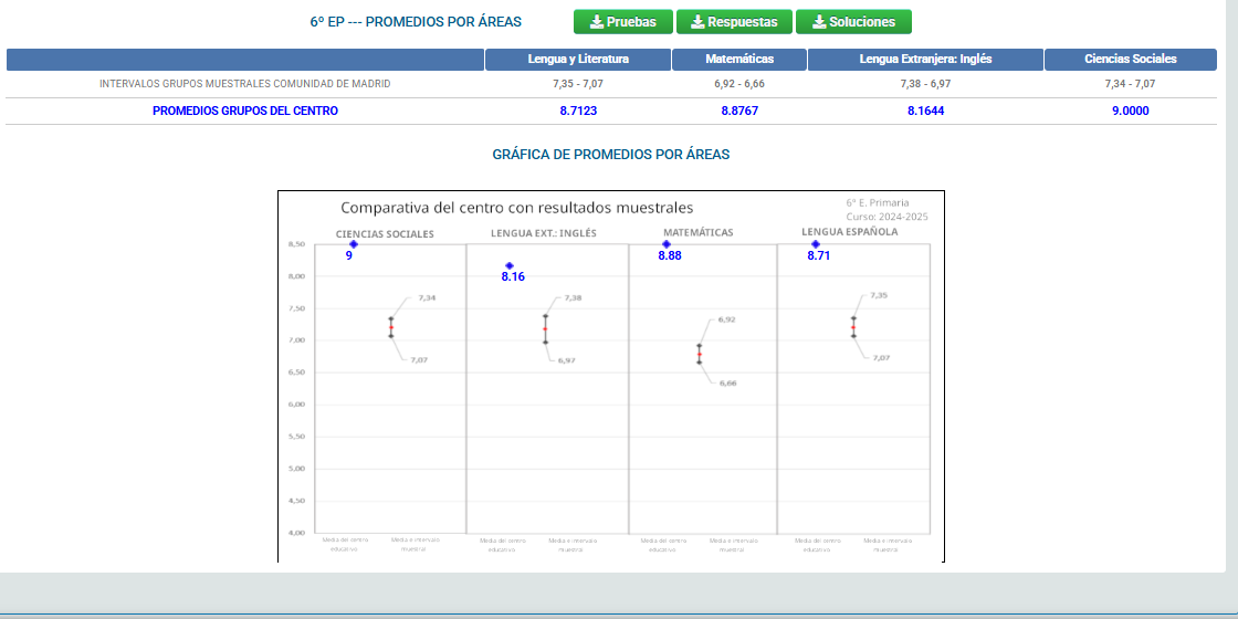 Excelentes resultados en las pruebas externas de la Comunidad de Madrid: Colegio Andel supera la media (curso 2024/25) 2